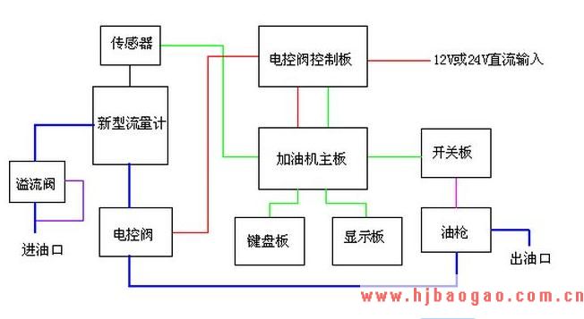 2019-2023年中国税控加油机行业市场调研及市场发展分析报告