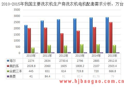 2019-2023年中国马达行业市场调研及市场发展分析报告