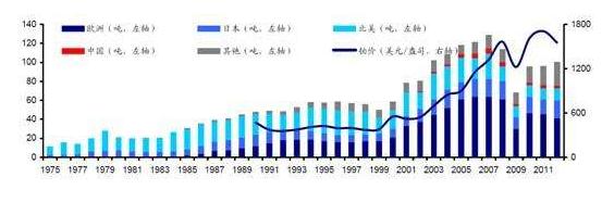 2019-2023年中国铂行业市场调研及市场发展分析报告