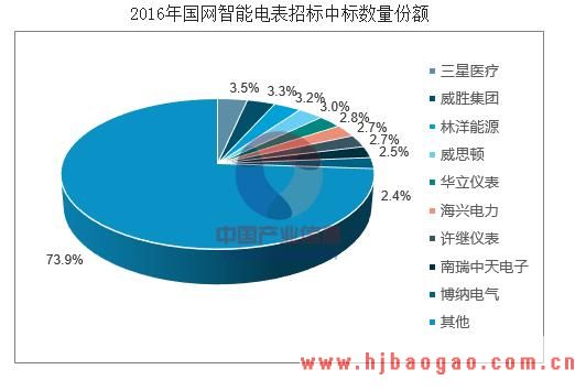 2019-2023年中国电能表行业市场调研及市场发展分析报告