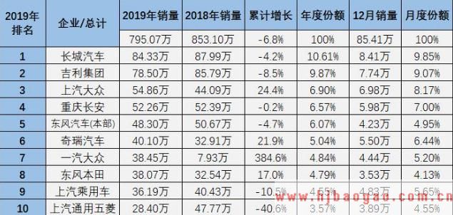 2019年12月两驱运动型多用途车(SUV)企业排行
